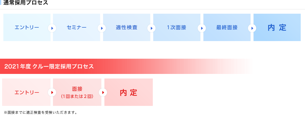 通常採用プロセスと2021年度クルー限定採用プロセスの比較 通常採用プロセス・2021年度クルー限定採用プロセス